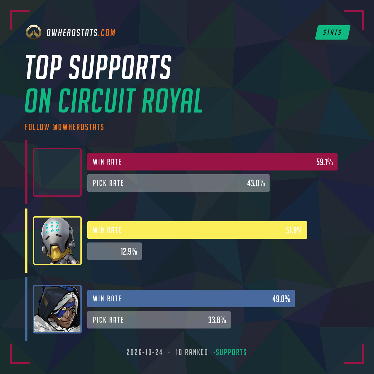 Overwatch Support Tier List on Circuit royal (1-day) | Overwatch Stats