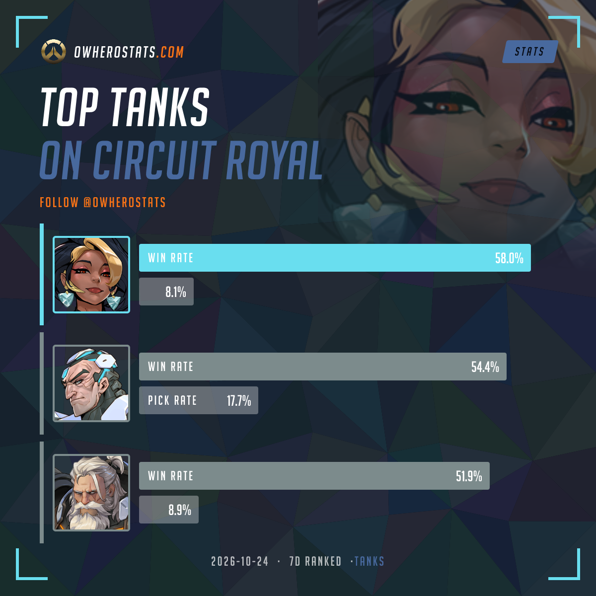 Overwatch tank Tier List on Circuit royal (7-day) | Overwatch Hero ...