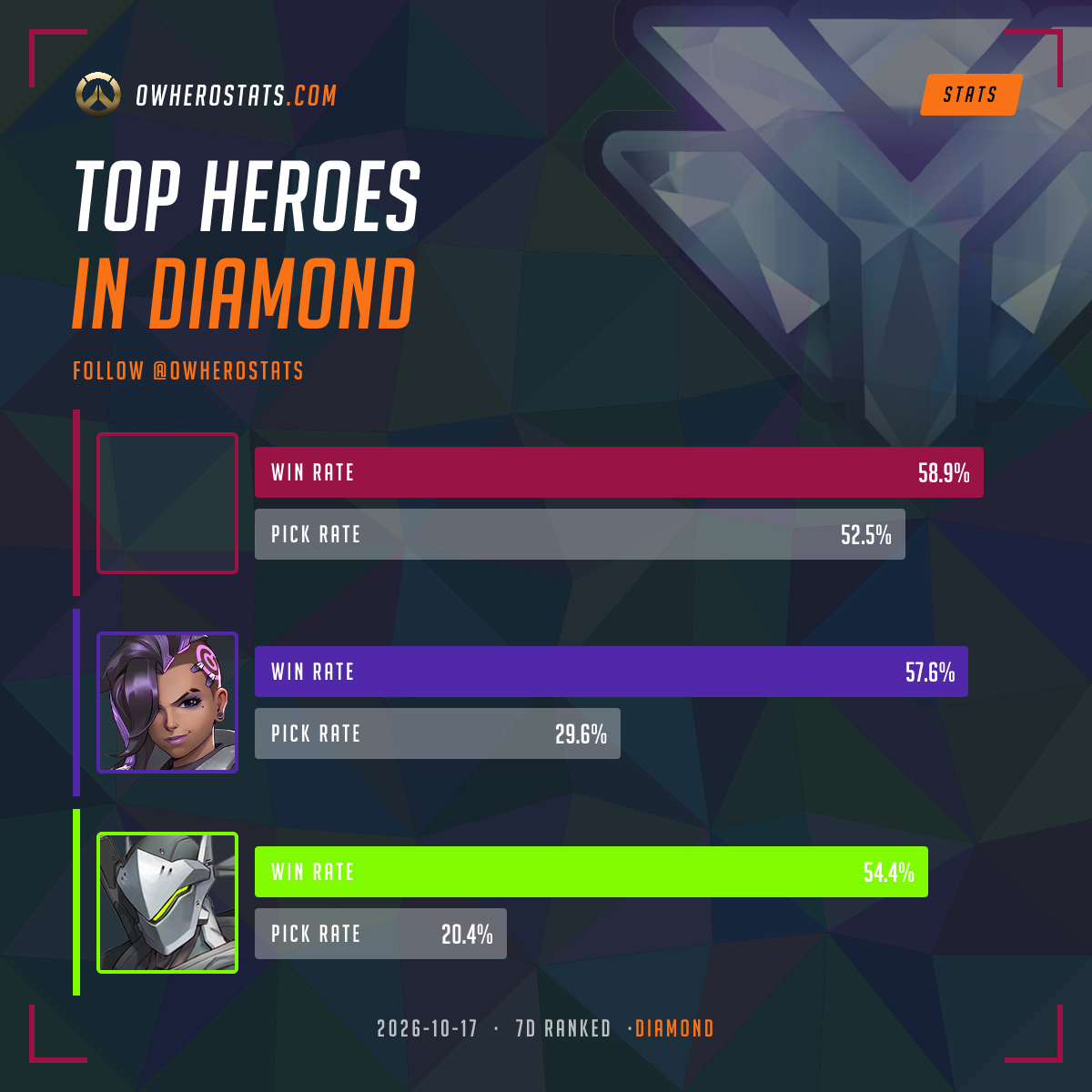 Overwatch Diamond Tier List (7-day) | Overwatch Stats