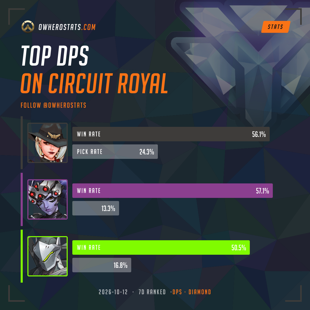 Overwatch Diamond Damage Tier List on Circuit royal (7-day) | Overwatch ...
