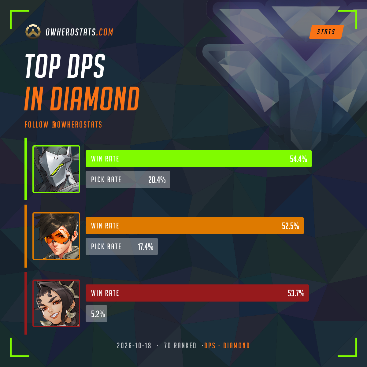 Overwatch Diamond Damage Tier List (7-day) | Overwatch Stats