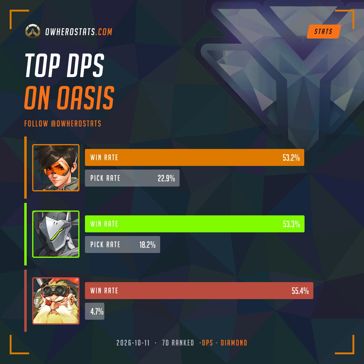 Overwatch Diamond Damage Tier List on Oasis (7-day) | Overwatch Stats