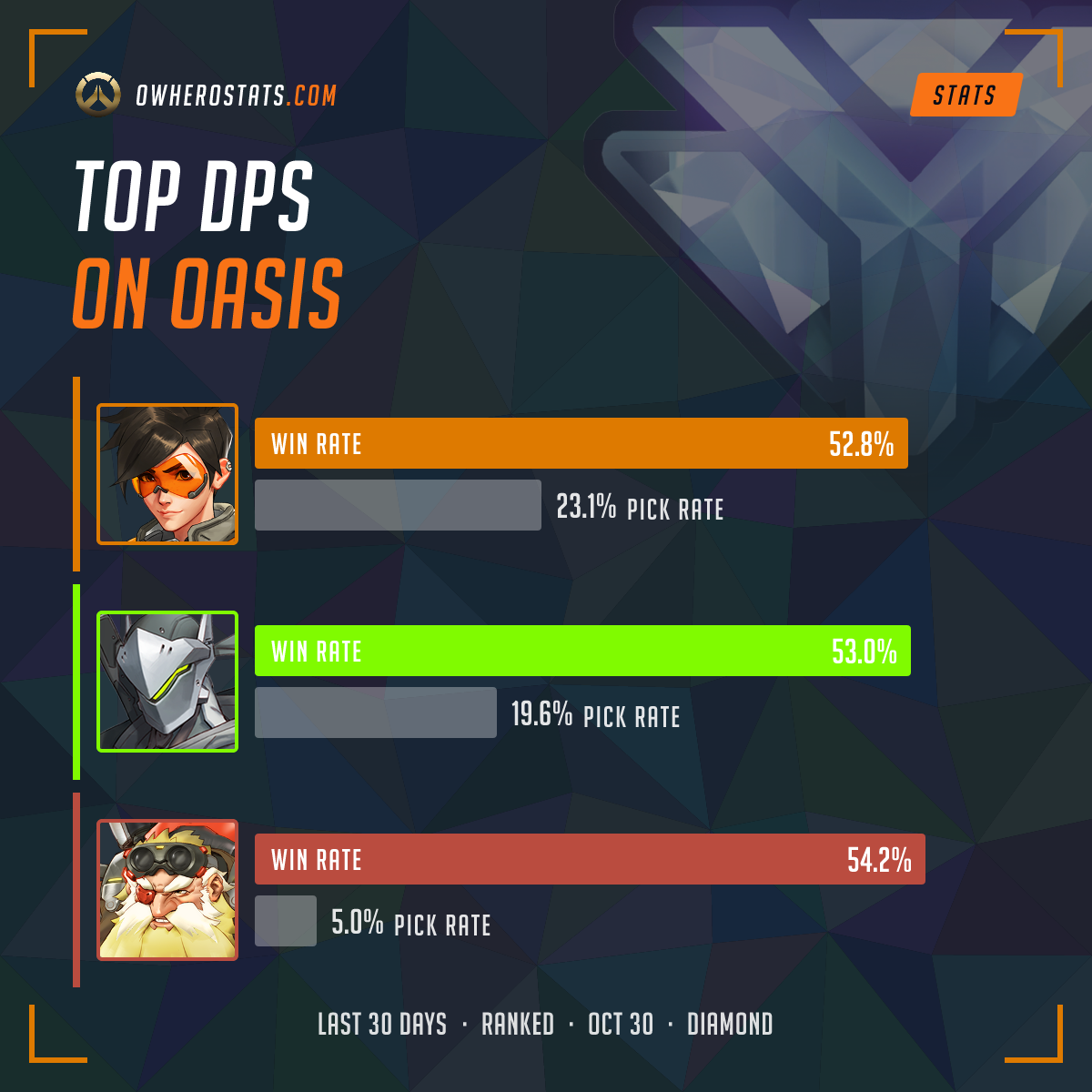 Overwatch Diamond Damage Tier List on Oasis (30-day) | Overwatch Stats