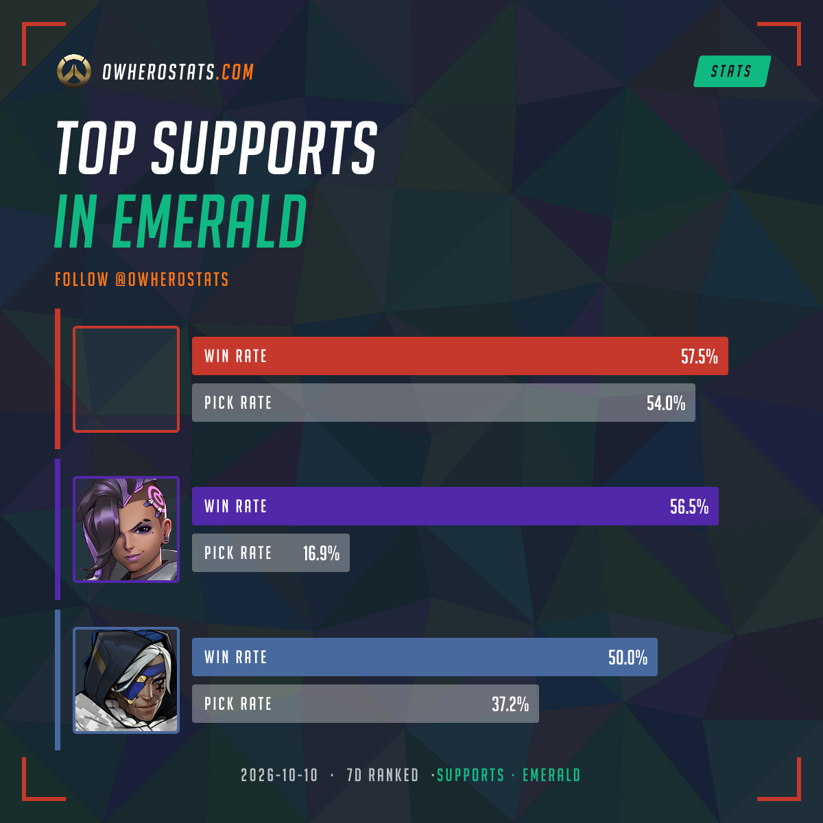 Overwatch Emerald support Tier List (7-Day) | Overwatch Hero Statistics