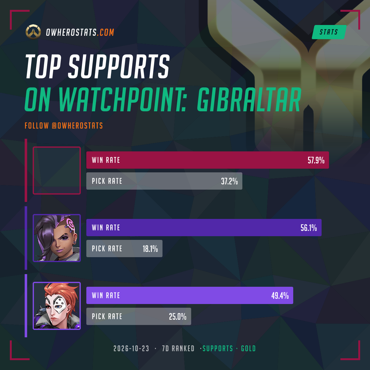 Overwatch Gold Support Tier List on Watchpoint gibraltar (7-day ...