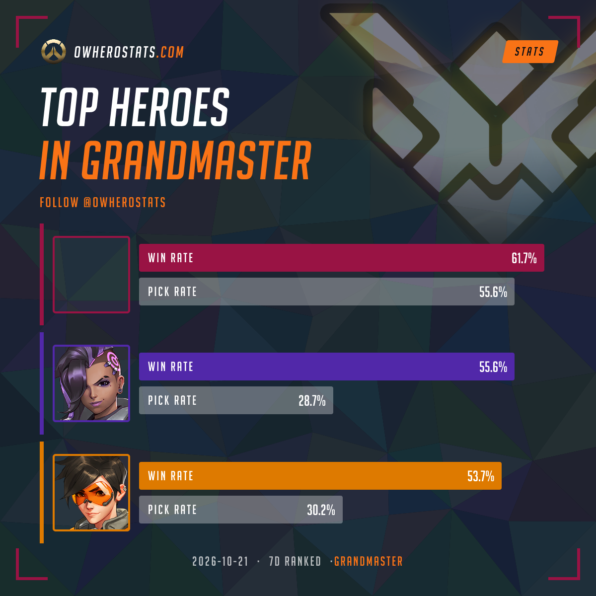 Overwatch Grandmaster Tier List (7-day) | Overwatch Stats