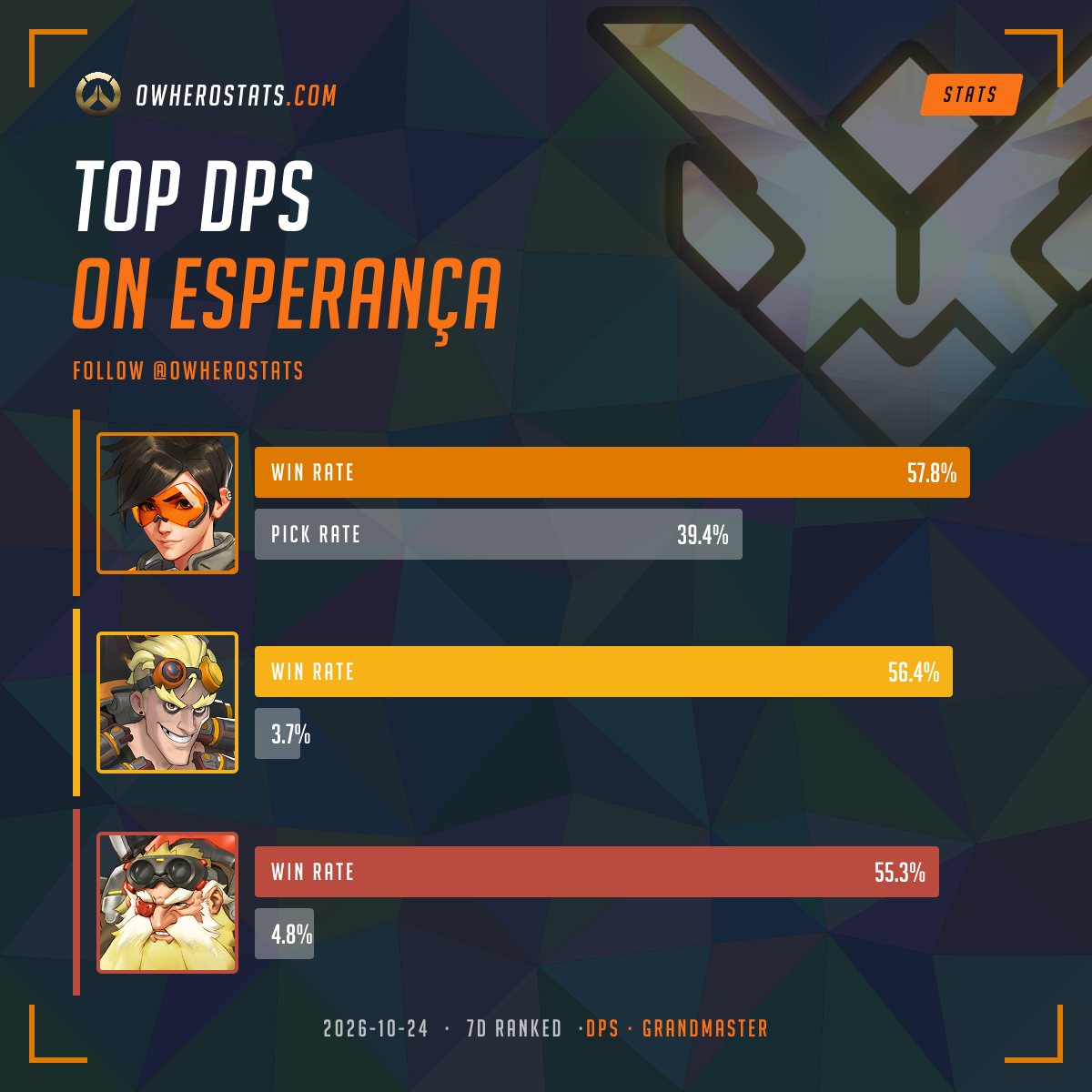 Overwatch Grandmaster Damage Tier List on Esperanca (7-day) | Overwatch ...