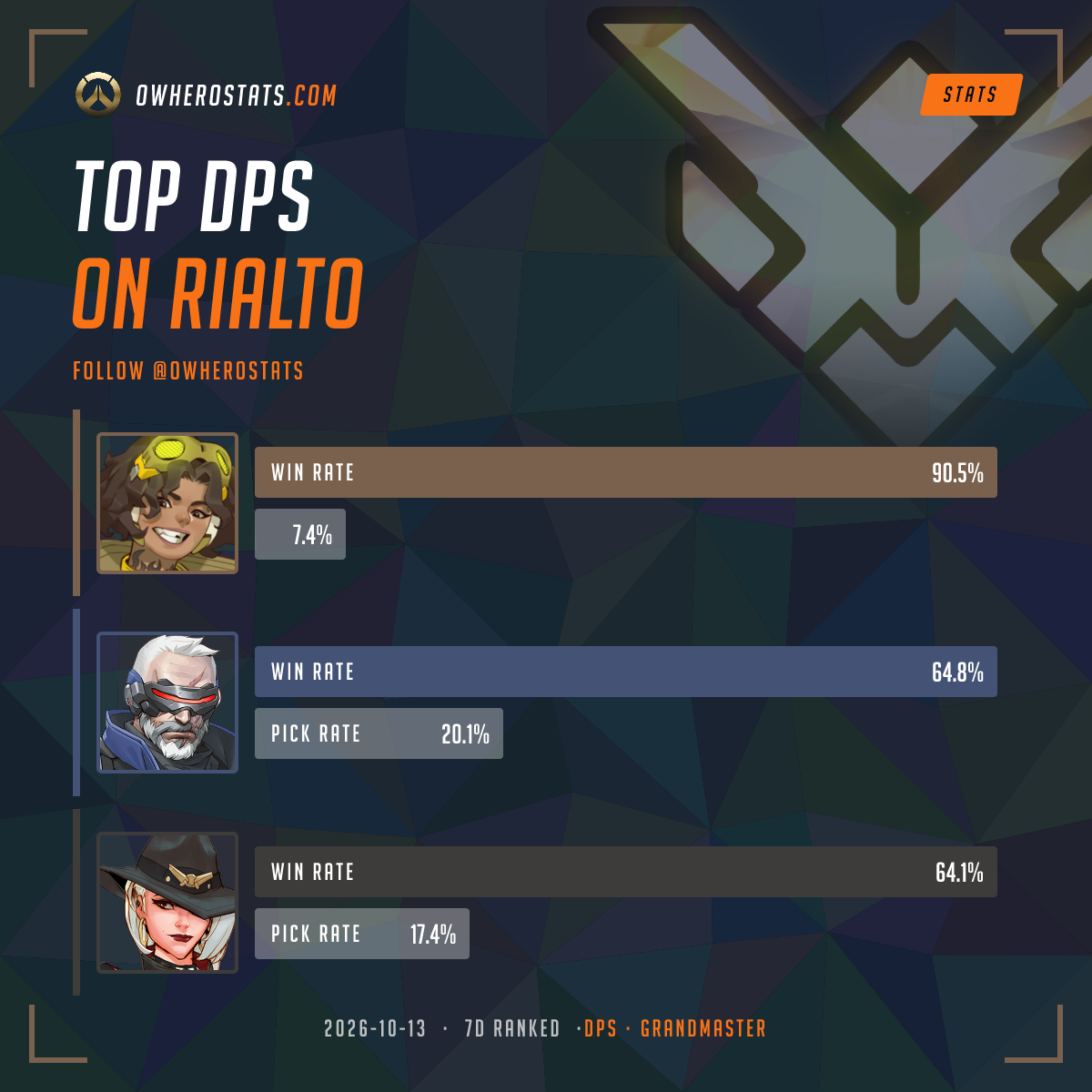 Overwatch Grandmaster Damage Tier List on Rialto (7-day) | Overwatch Stats