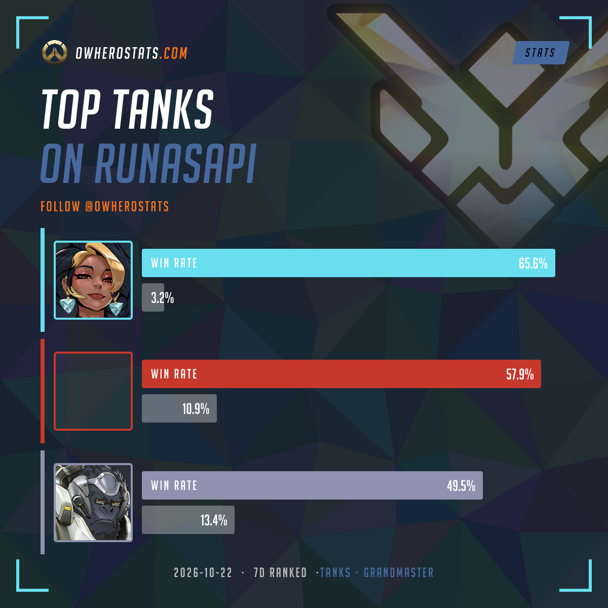 Overwatch Grandmaster Tank Tier List on Runasapi (7-day) | Overwatch Stats