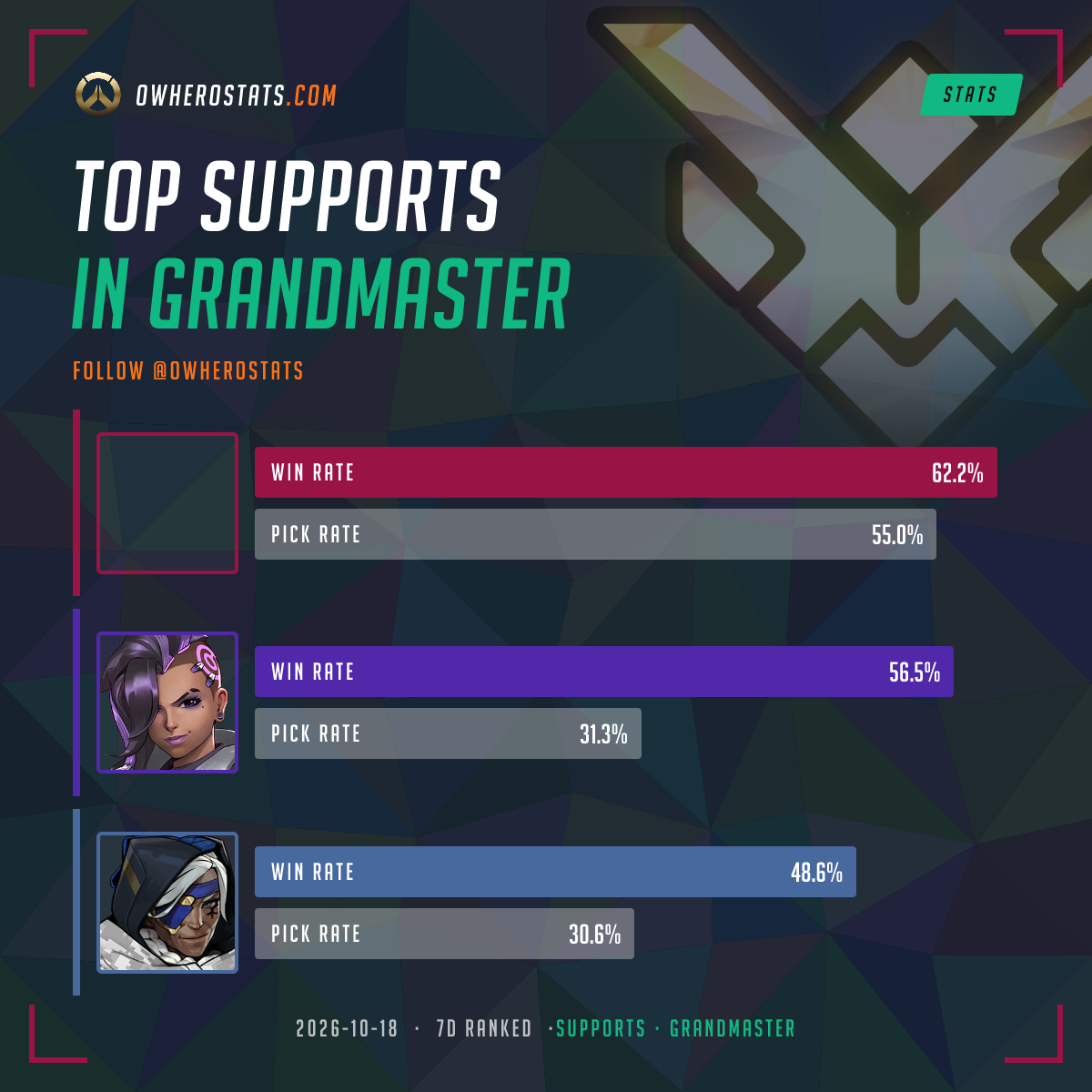 Overwatch Grandmaster Support Tier List (7-day) | Overwatch Stats