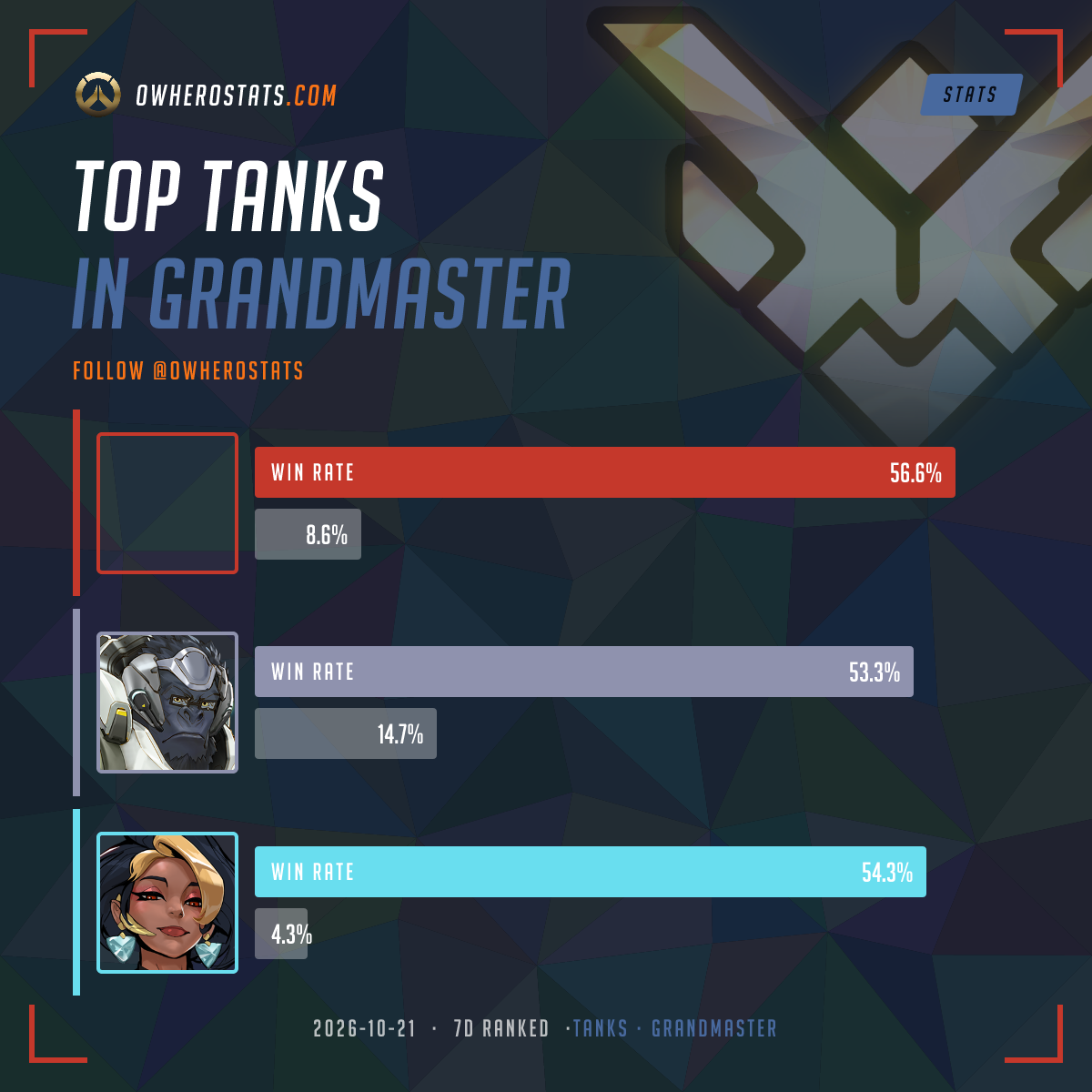 Overwatch Grandmaster tank Tier List (7-Day) | Overwatch Hero Statistics