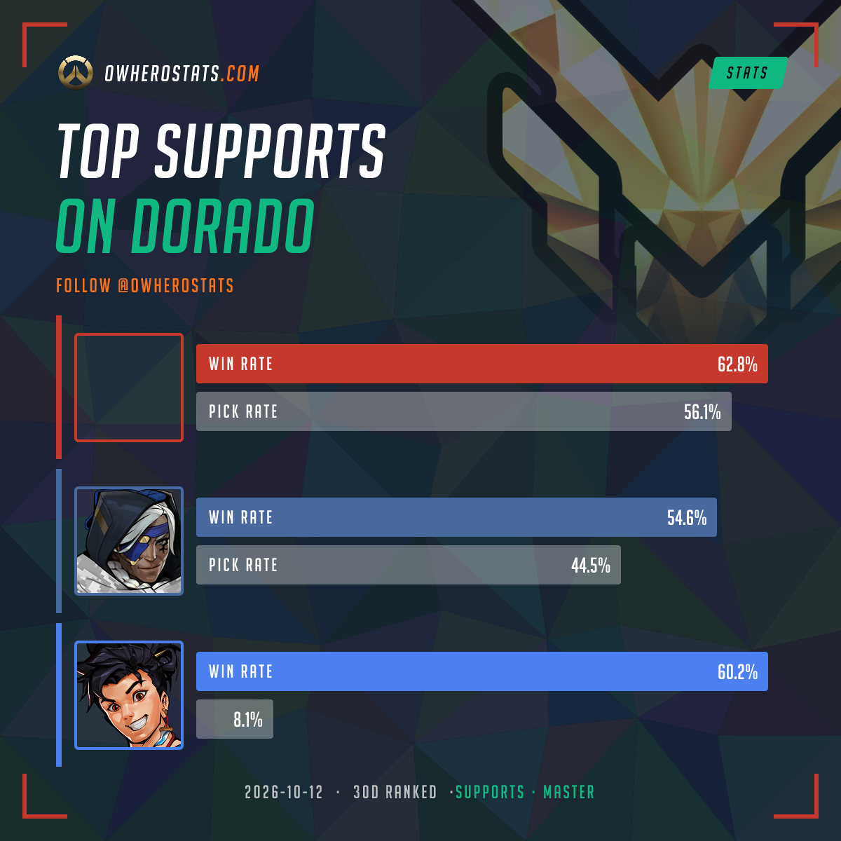 Overwatch Master Support Tier List on Dorado (30-day) | Overwatch Stats