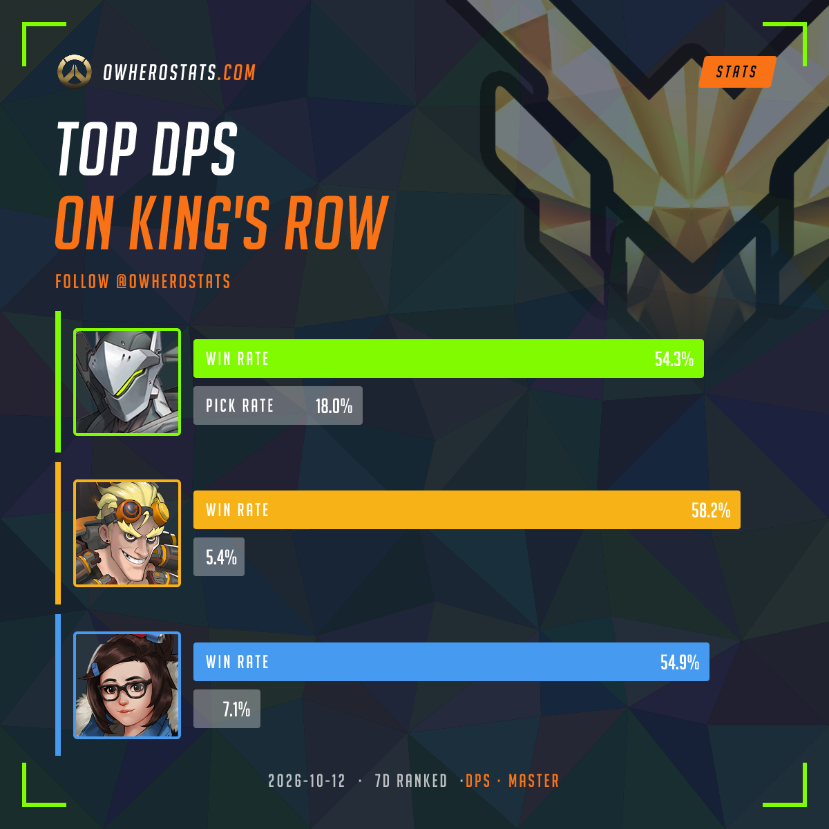Overwatch Master Damage Tier List on Kings row (7-day) | Overwatch Stats