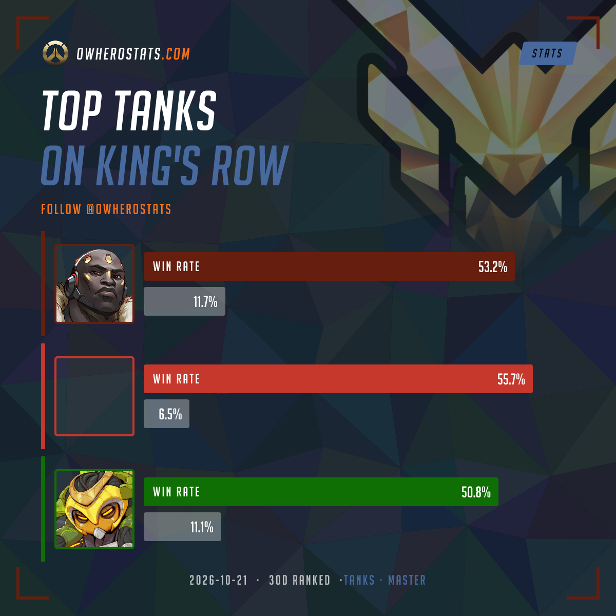 Overwatch Master tank Tier List — King's Row (30-Day) | Overwatch Hero ...