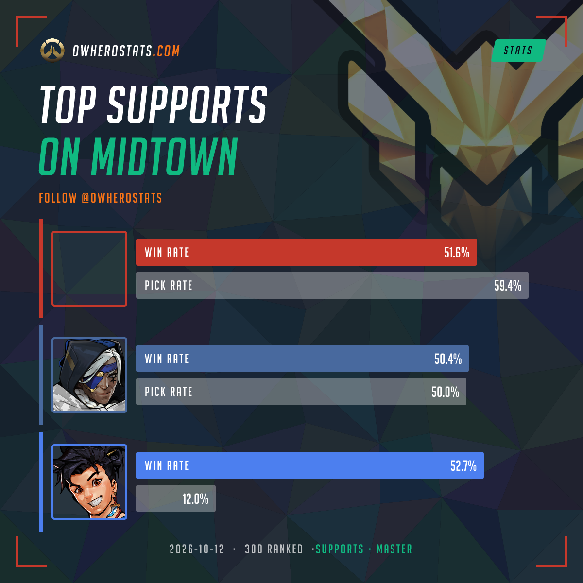 Overwatch Master Support Tier List on Midtown (30-day) | Overwatch Stats
