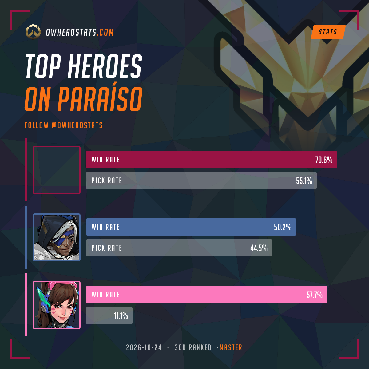 Overwatch Master Tier List on Paraiso (30-day) | Overwatch Stats