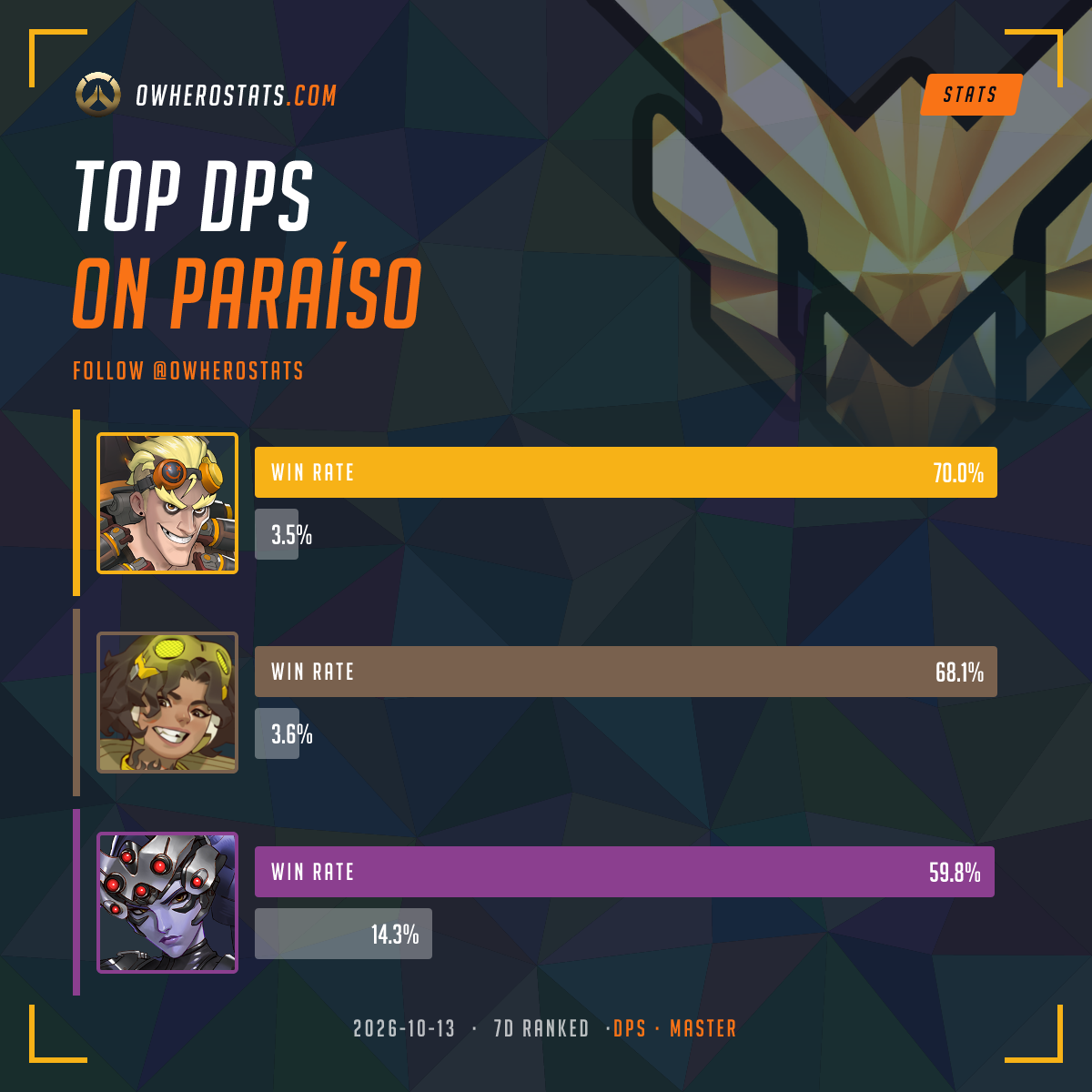 Overwatch Master Damage Tier List on Paraiso (7-day) | Overwatch Stats