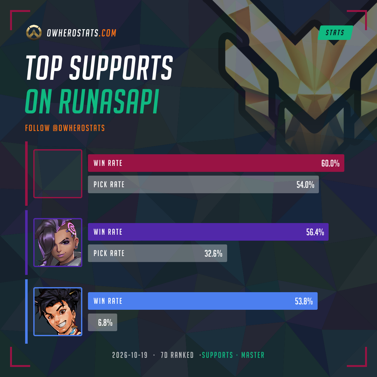 Overwatch Master Support Tier List on Runasapi (7-day) | Overwatch Stats