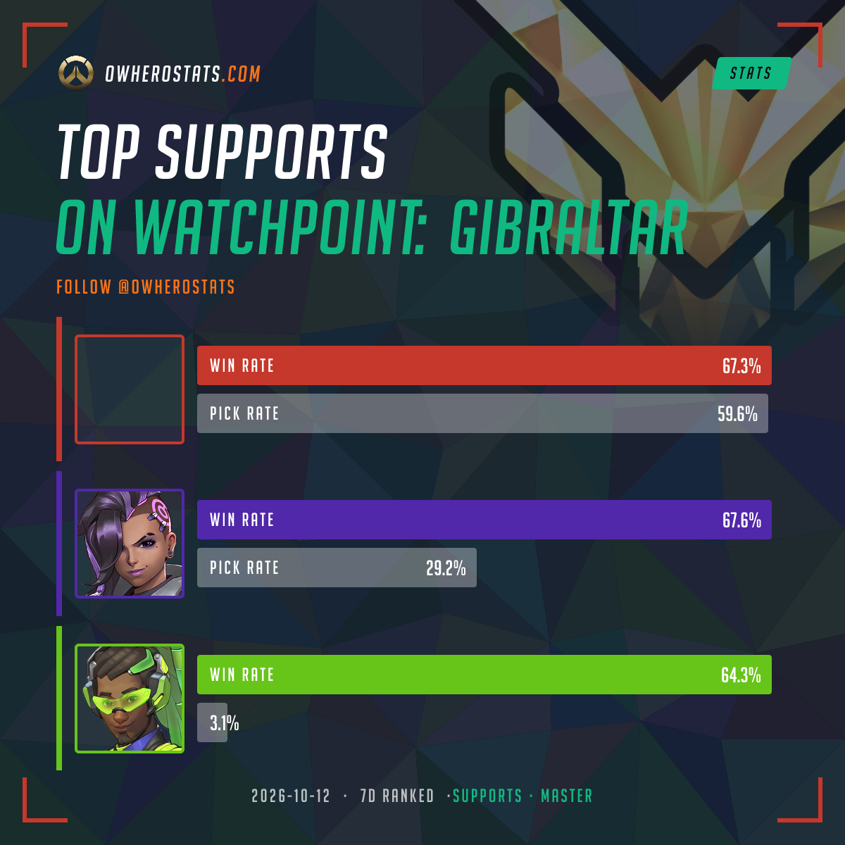 Overwatch Master Support Tier List on Watchpoint gibraltar (7-day ...
