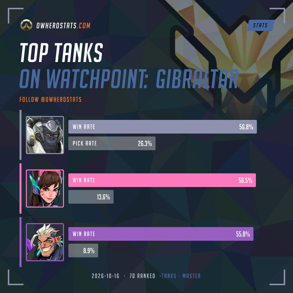 Overwatch Master Tank Tier List on Watchpoint gibraltar (7-day ...