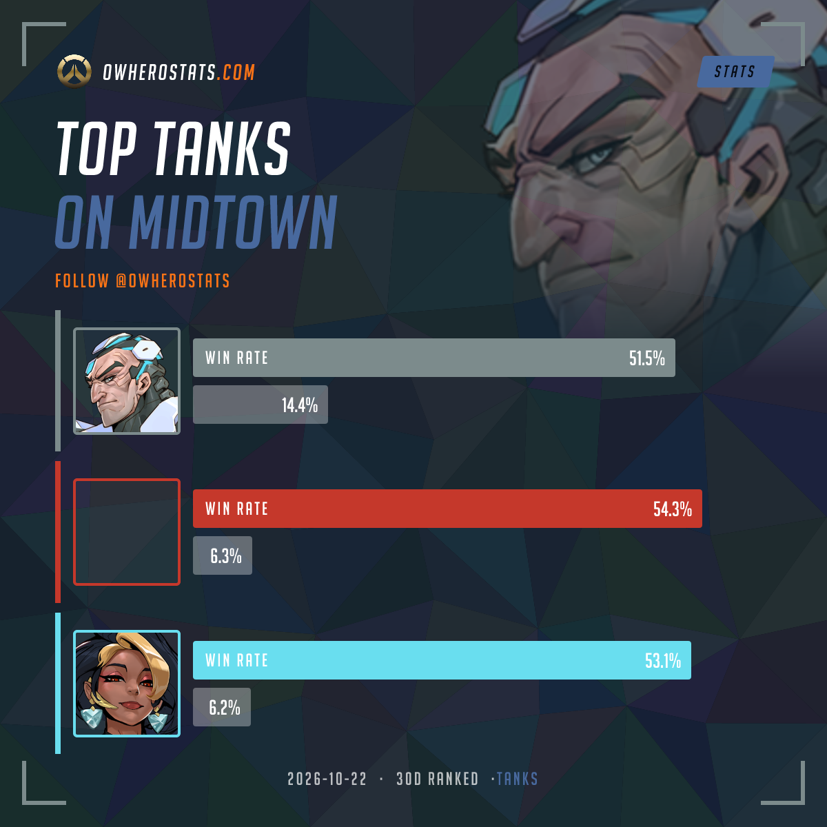 Overwatch Tank Tier List on Midtown (30-day) | Overwatch Stats