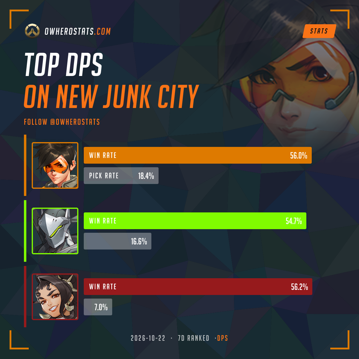 Overwatch Damage Tier List on New junk city (7-day) | Overwatch Stats