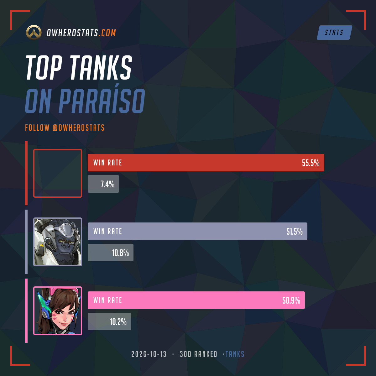 Overwatch tank Tier List — Paraíso (30-Day) | Overwatch Hero Statistics