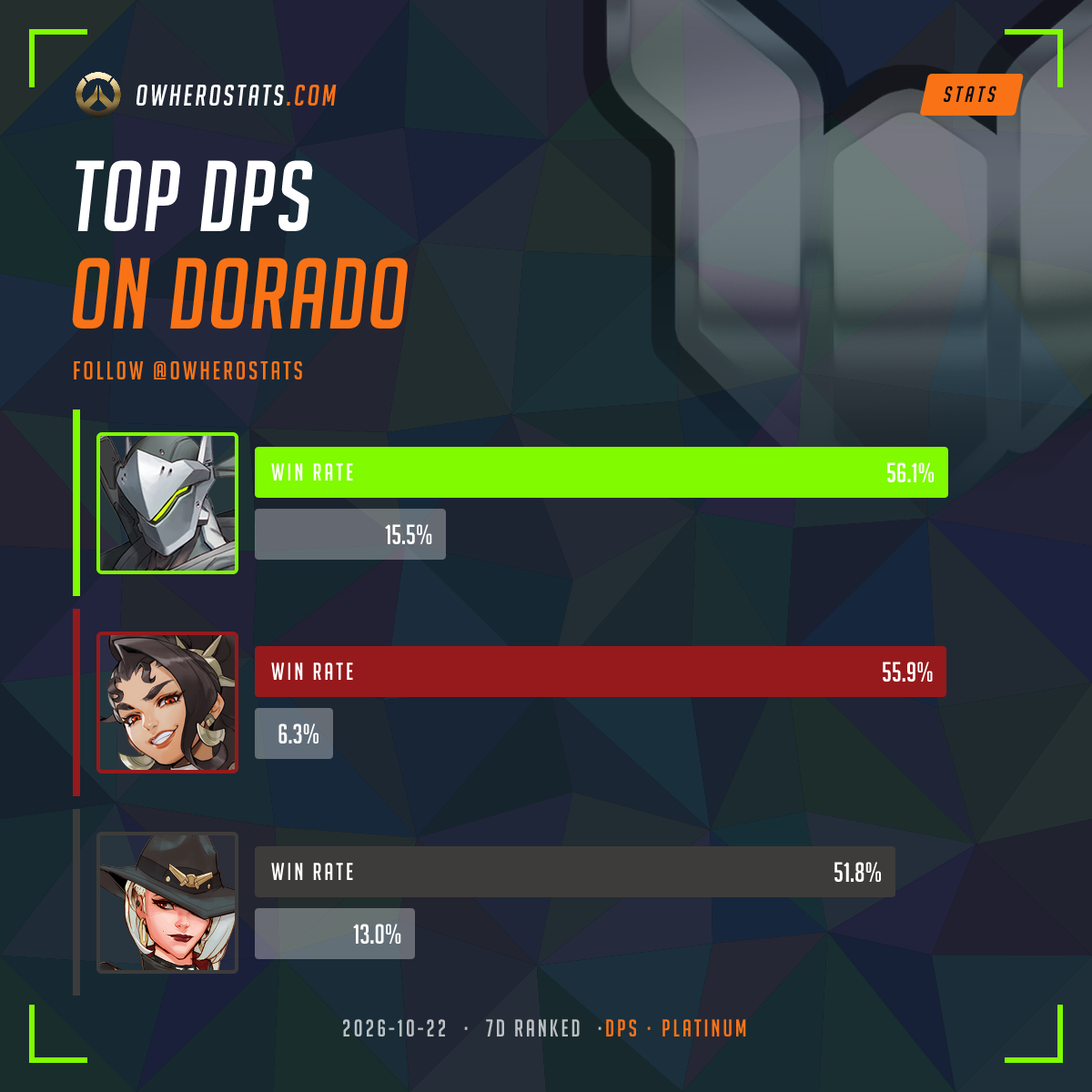 Overwatch Platinum Damage Tier List on Dorado (7-day) | Overwatch Stats