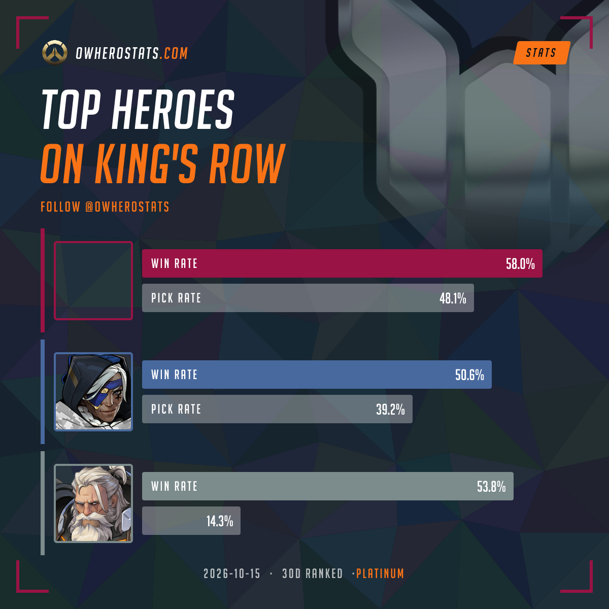 Overwatch Platinum Tier List on Kings row (30-day) | Overwatch Stats
