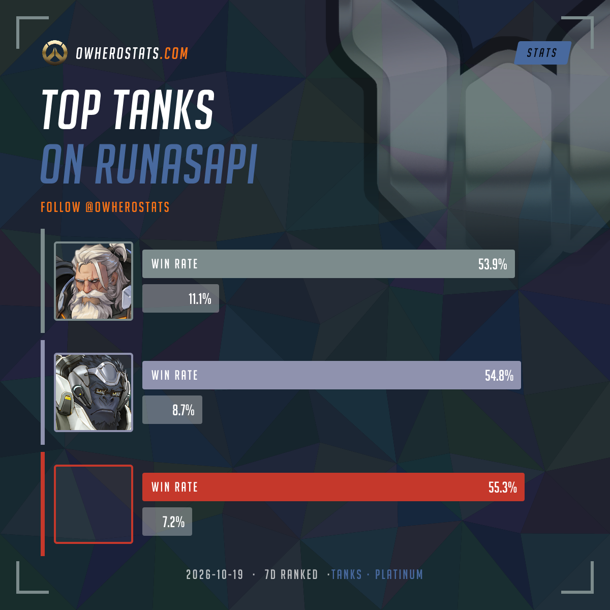 Overwatch Platinum Tank Tier List on Runasapi (7-day) | Overwatch Stats