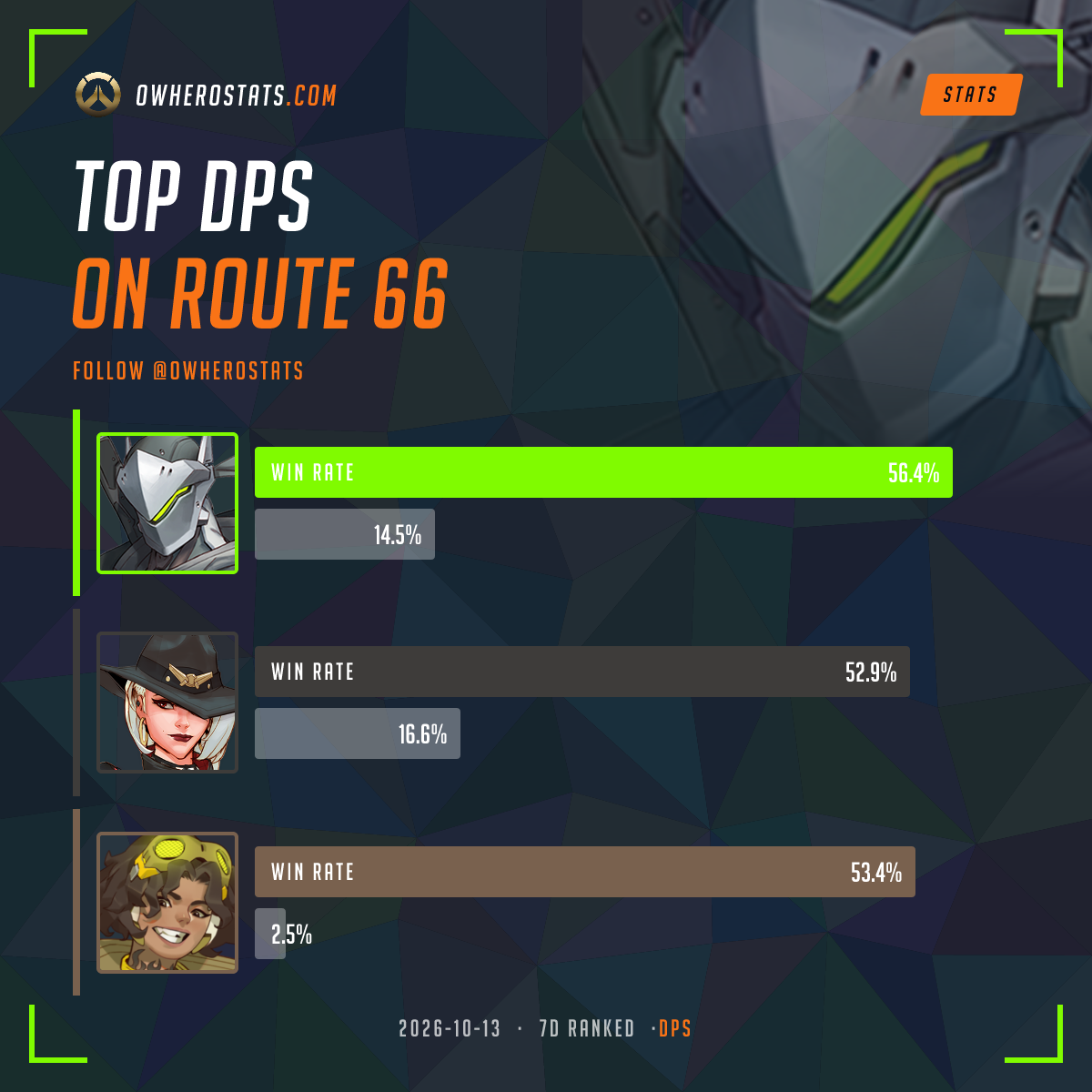 Overwatch Damage Tier List on Route 66 (7-day) | Overwatch Stats