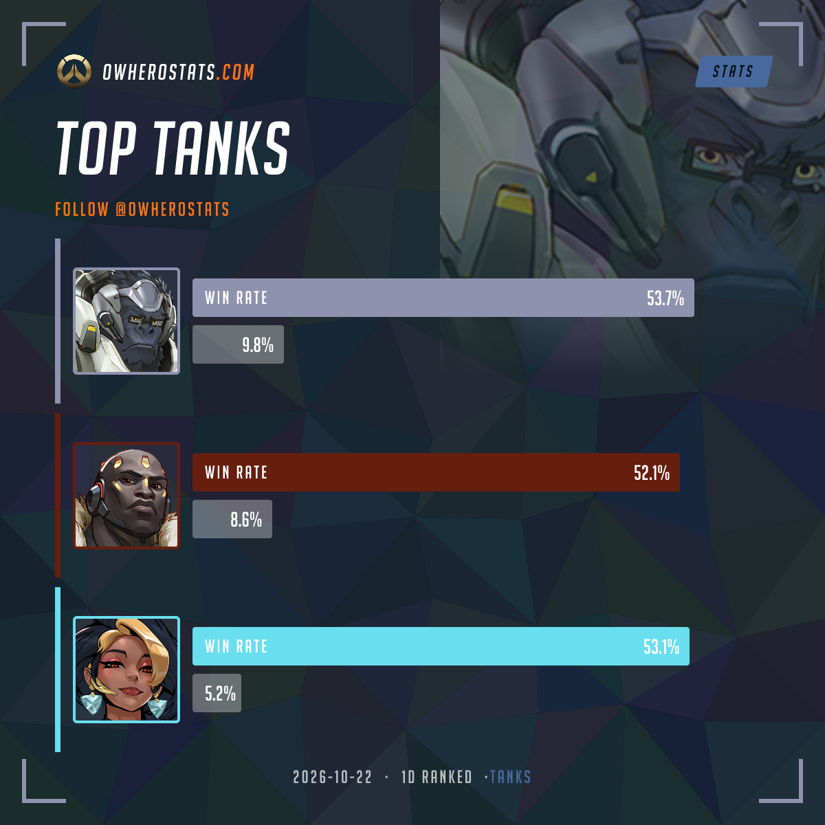Overwatch Tank Tier List (1-day) | Overwatch Stats